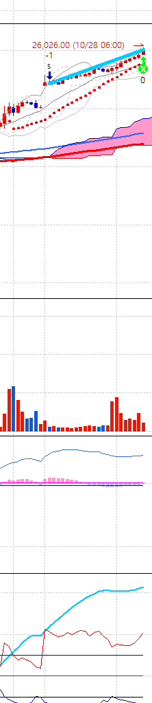 파라볼릭 매수신호 상태인데 매도진입된 상황